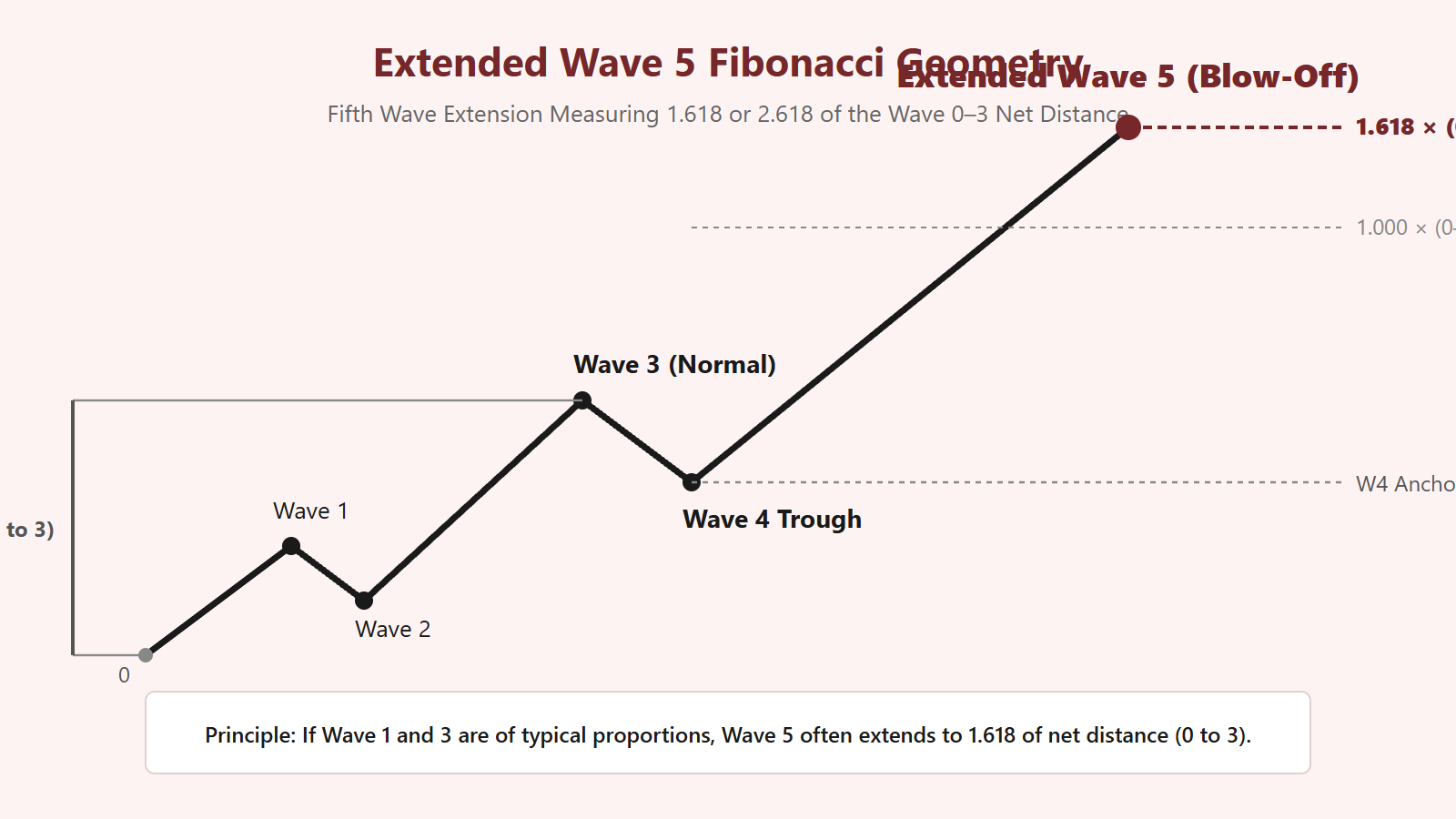 Extended Wave 5 Fibonacci Geometry