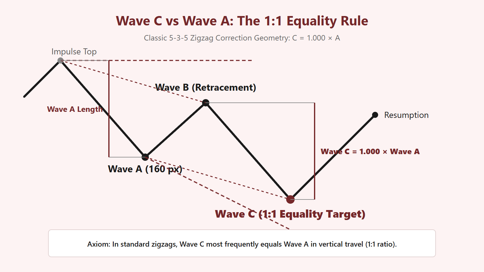 Wave C vs Wave A 1:1 Equality Rule in Zigzag Corrections