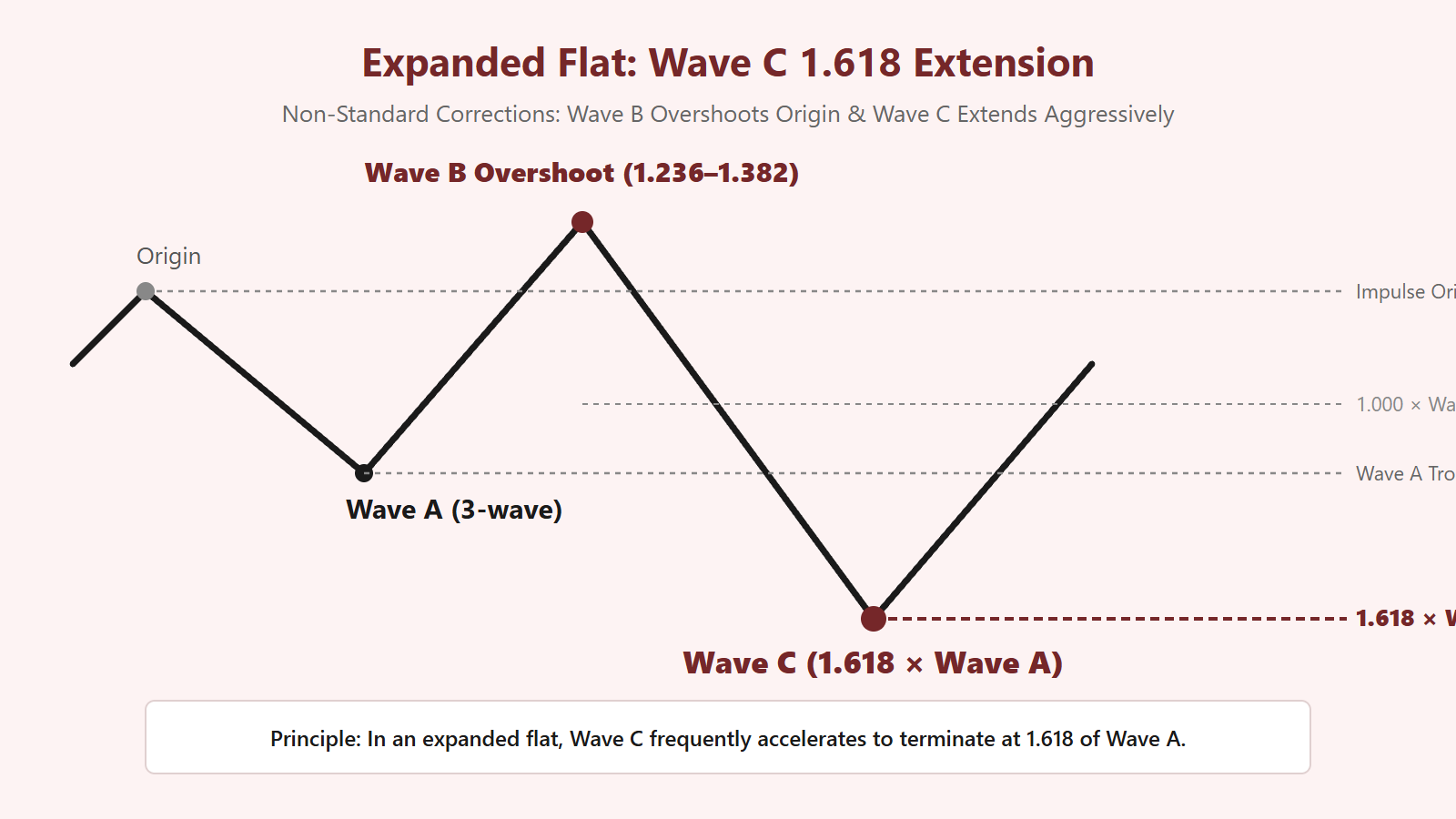 Expanded Flat Wave C 1.618 Extension Geometry
