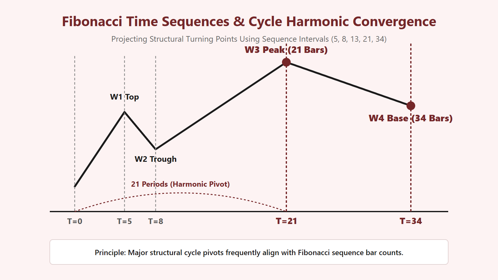 Fibonacci Time Sequences and Cycle Convergence