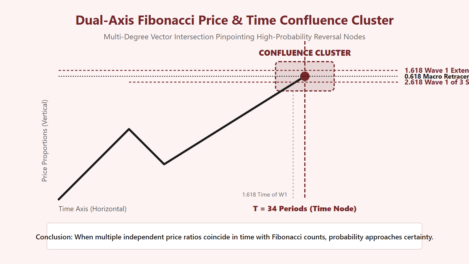 Dual-Axis Fibonacci Price and Time Confluence Cluster