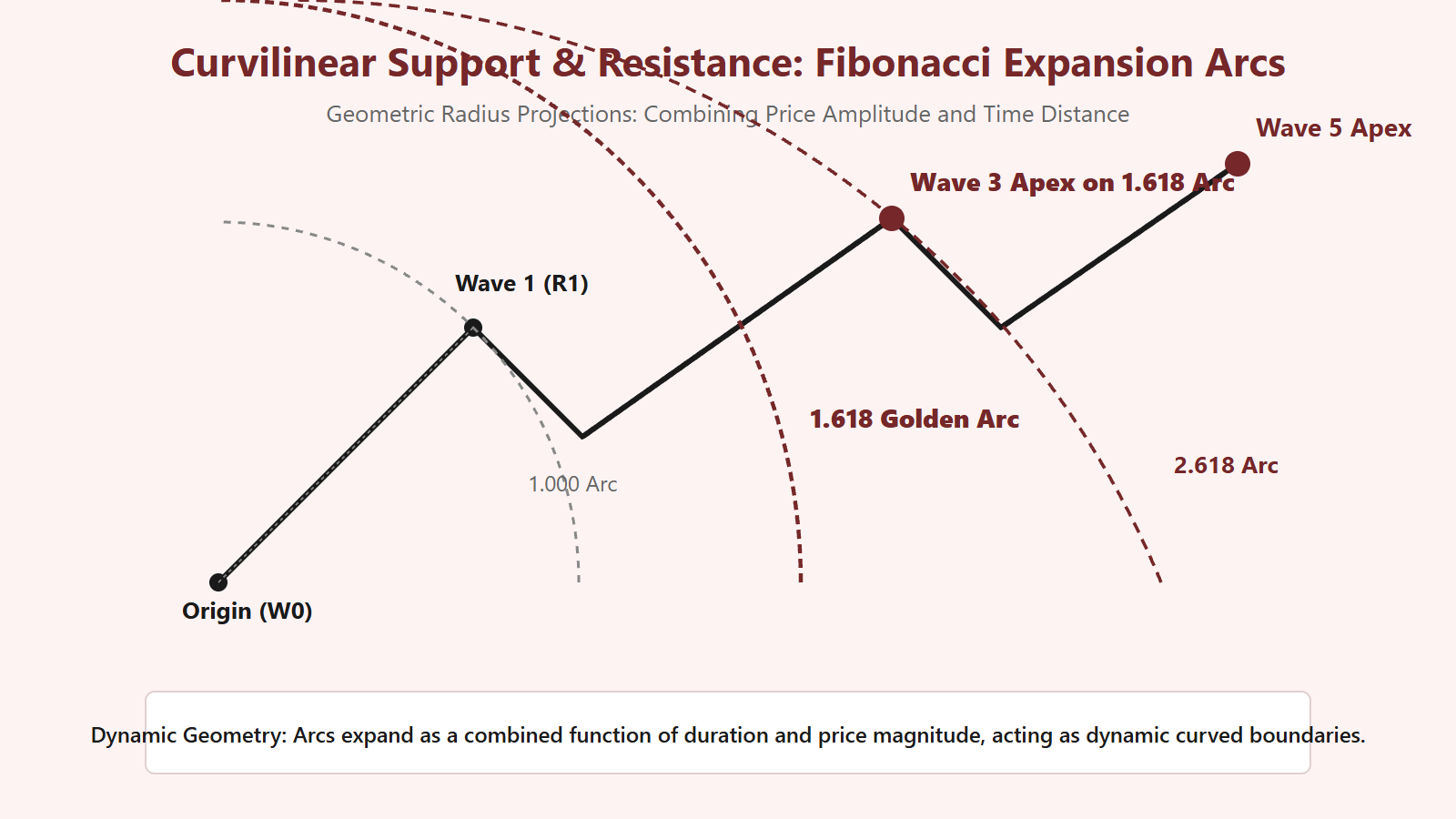 Fibonacci Expansion Arcs Providing Curvilinear Support and Resistance