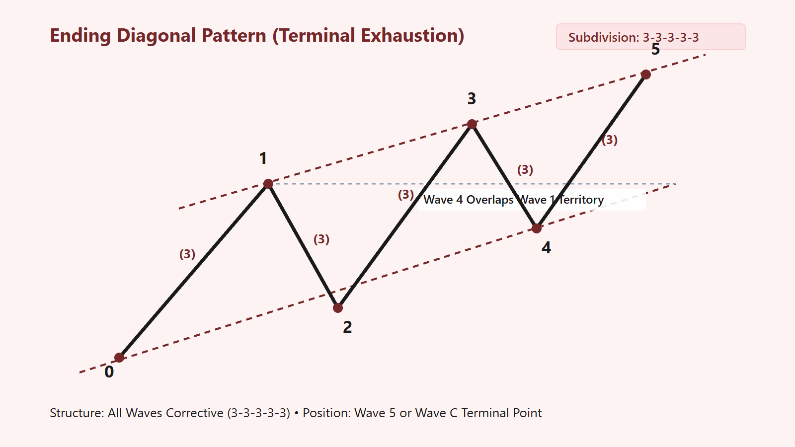 The Ending Diagonal 3-3-3-3-3 Terminal Exhaustion