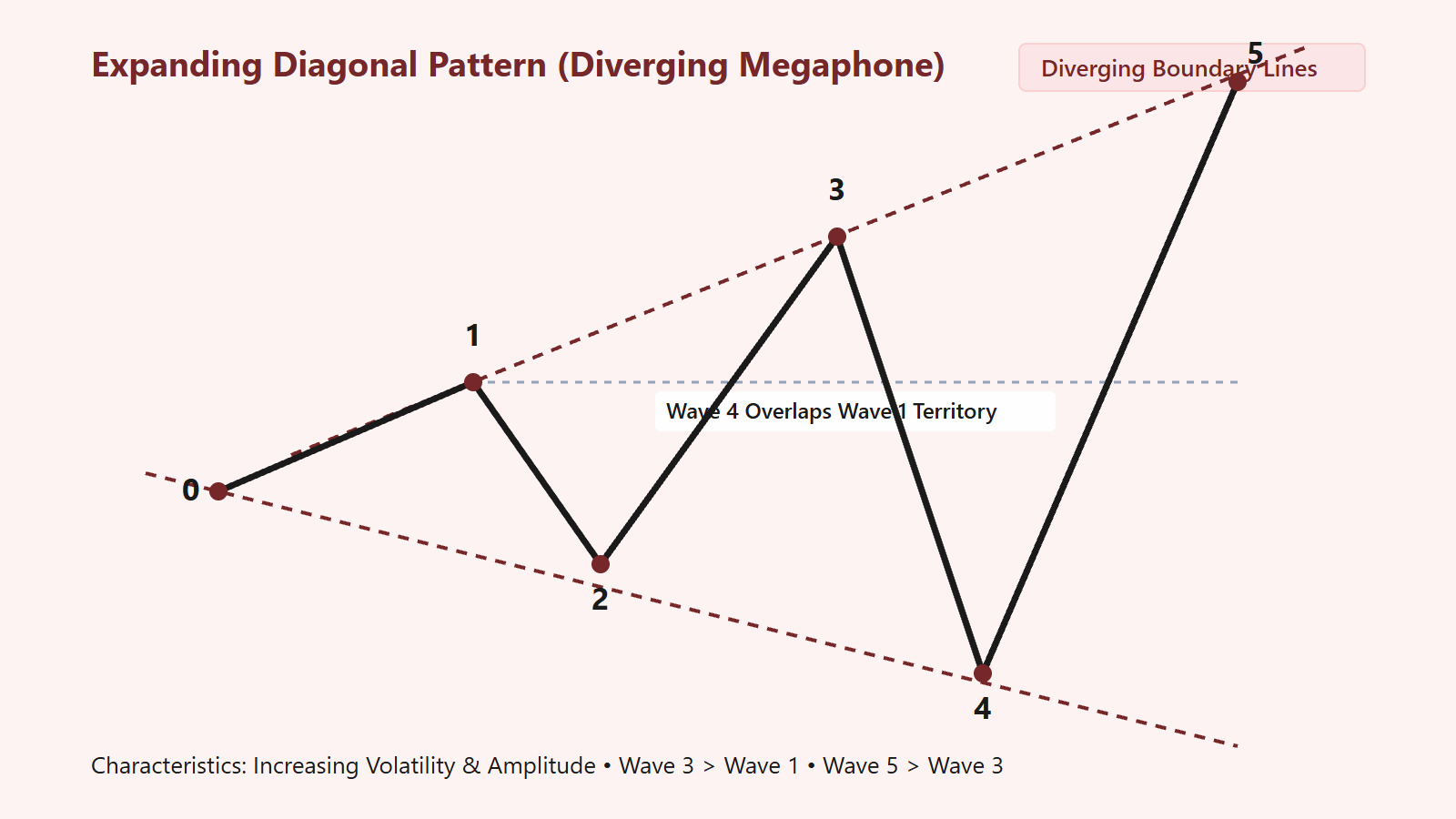 The Expanding Diagonal Diverging Megaphone Geometry