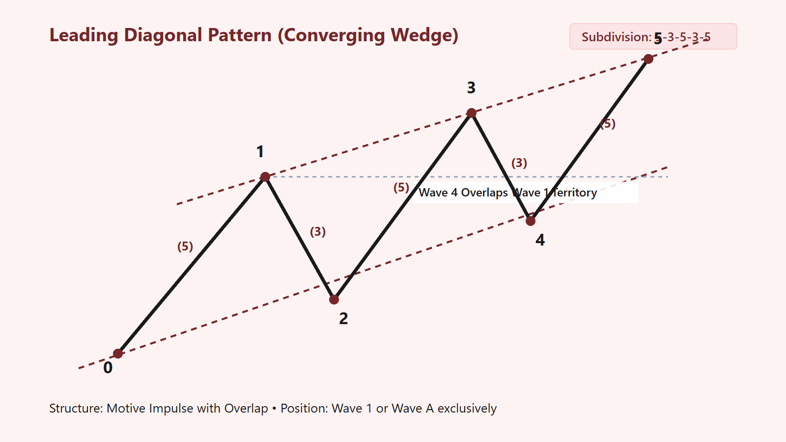 The Leading Diagonal 5-3-5-3-5 Structural Initiation