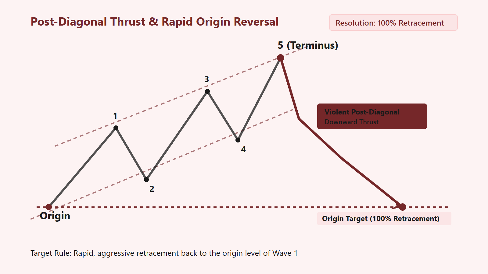 The Post-Diagonal Violent Downward Thrust and Origin Retracement