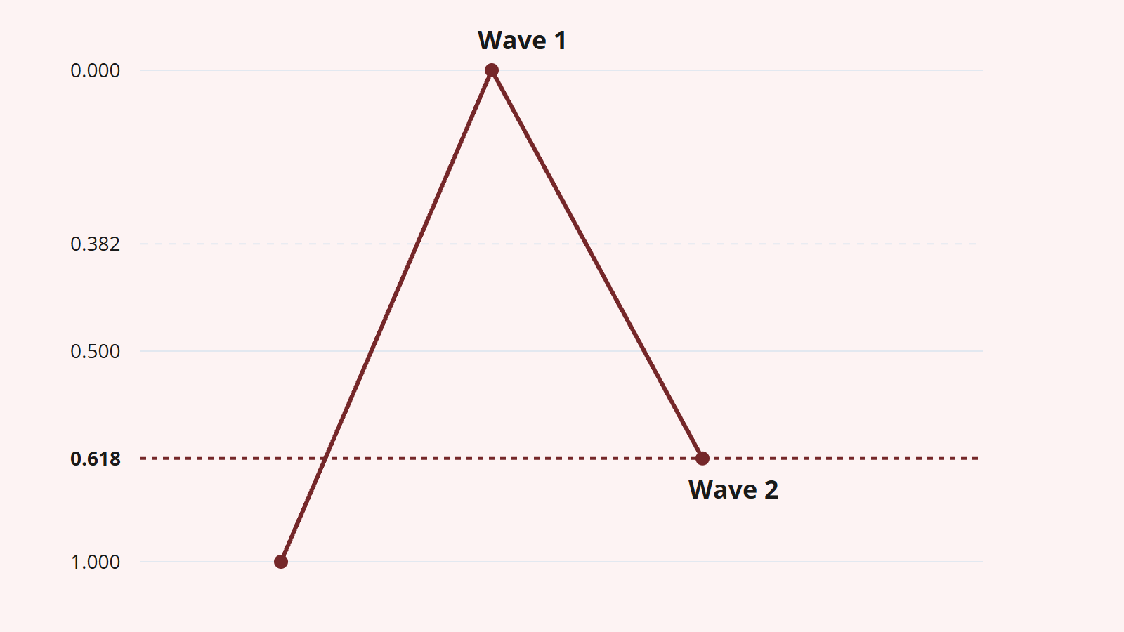 Fibonacci Retracement and Golden Ratio Harmonic Levels