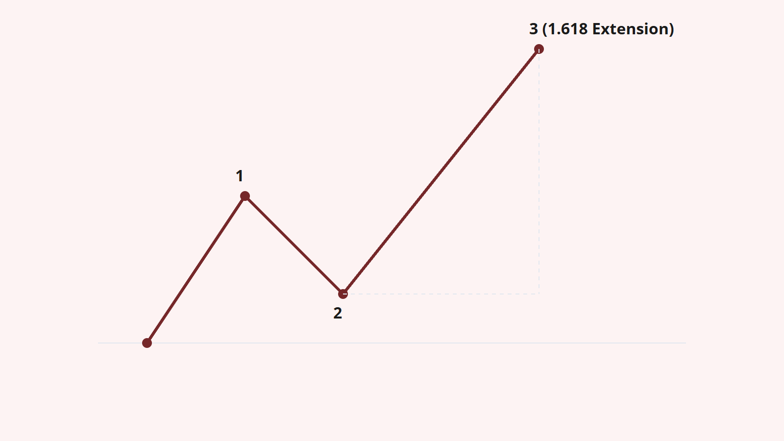 Fibonacci Motive Wave Extension Projections