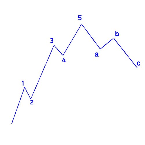 Anatomy of a Motive Wave: 5-Wave Impulse Structure